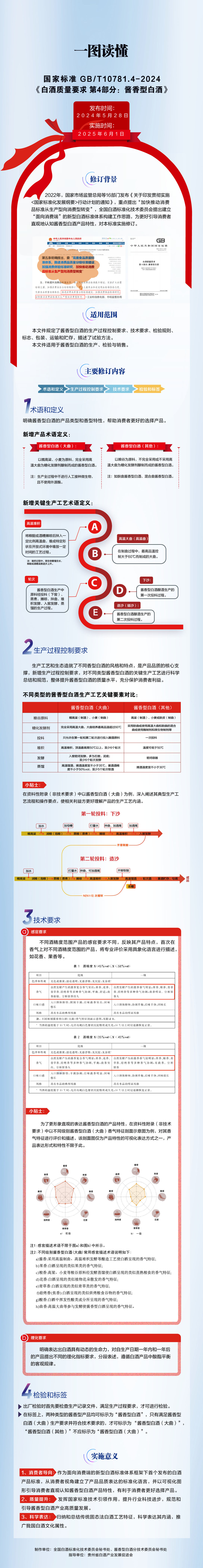 一圖讀懂 |《白酒質(zhì)量要求 第4部分：醬香型白酒》